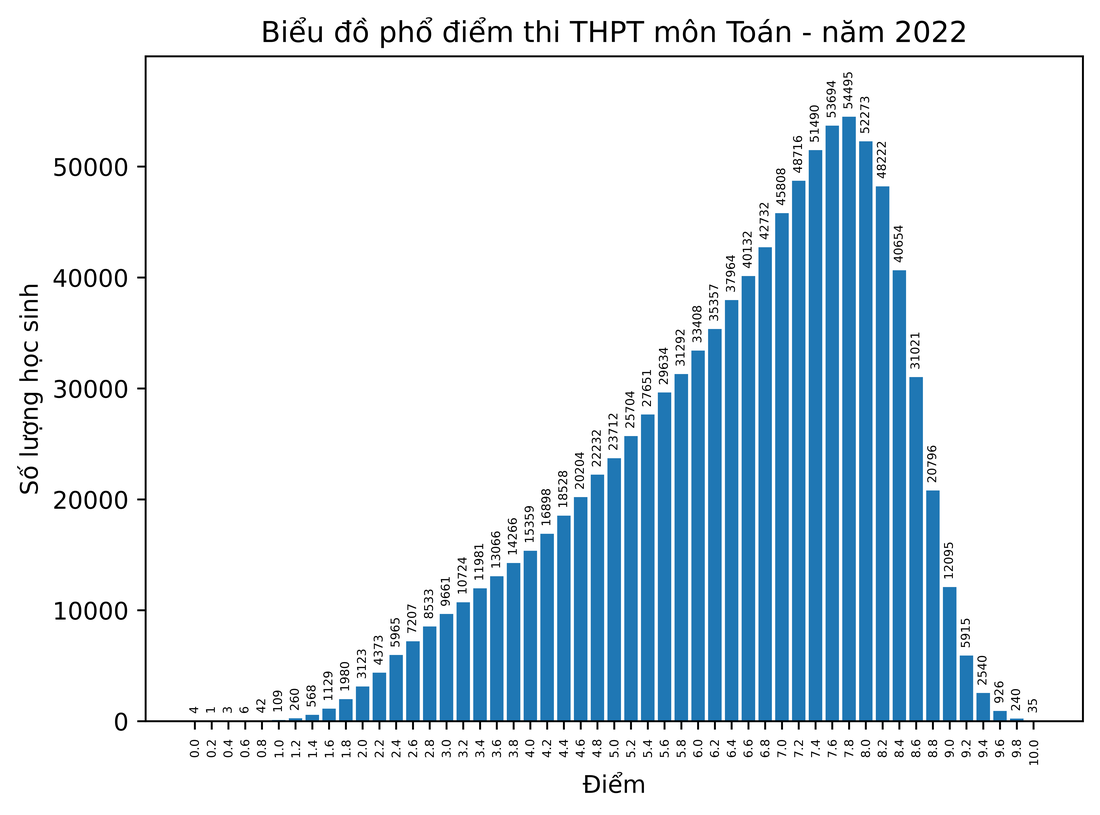 Bộ GD-ĐT công tía phổ điểm ganh đua chất lượng tốt nghiệp trung học phổ thông năm 2022 - Hình ảnh 2.