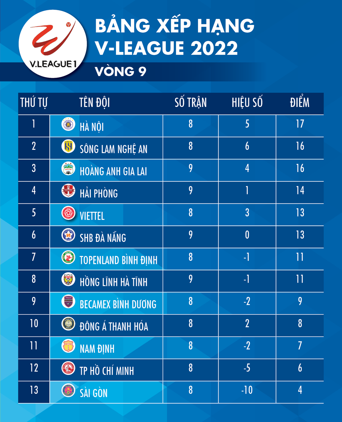 Bảng xếp hạng V-League 2022 sau vòng 9: Hà Nội nhất, SLNA và HAGL đứng sau - Ảnh 1.