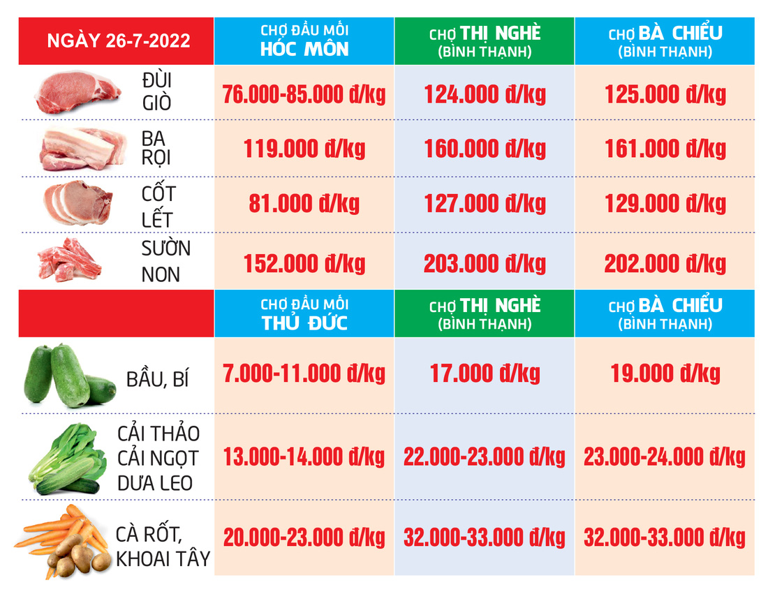 Giá cả hằng ngày 26-7: Giá thực phẩm tươi sống siêu thị giảm; rau củ chợ TP.HCM tăng trở lại - Ảnh 3.