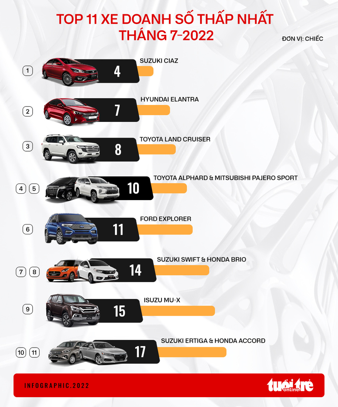 11 ôtô bán ít nhất tháng 7: Đa số xe Nhật, Suzuki chiếm tới 3 vị trí - Ảnh 1.