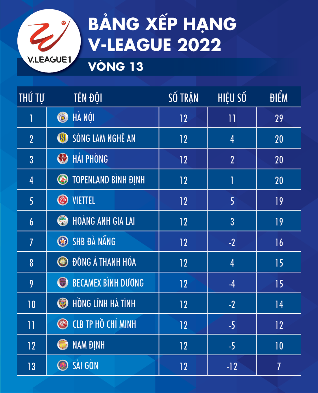 Bảng xếp hạng V-League 2022 sau lượt đi: Hà Nội chiếm ngôi đầu - Ảnh 1.