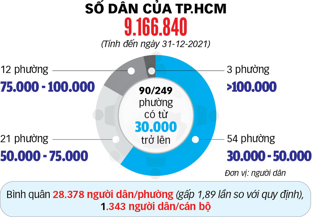 Vì sao công chức TP.HCM bị quá tải? - Ảnh 3.