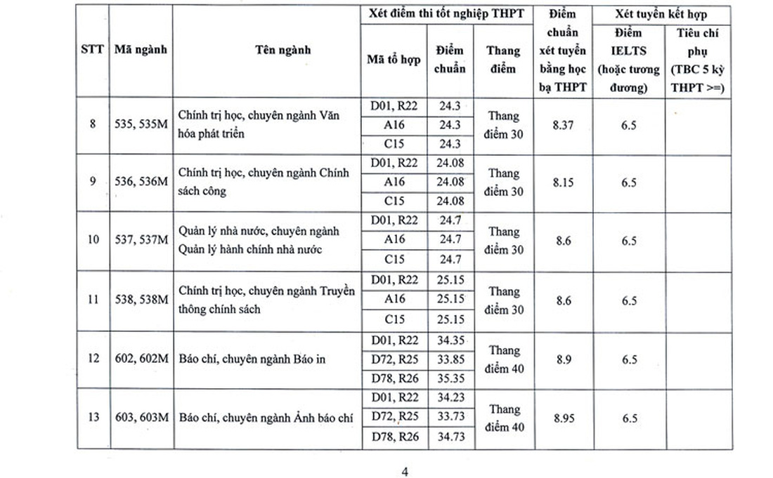 Mỗi môn phải 8, 9 điểm mới trúng tuyển Học viện Báo chí và Tuyên truyền - Ảnh 4.