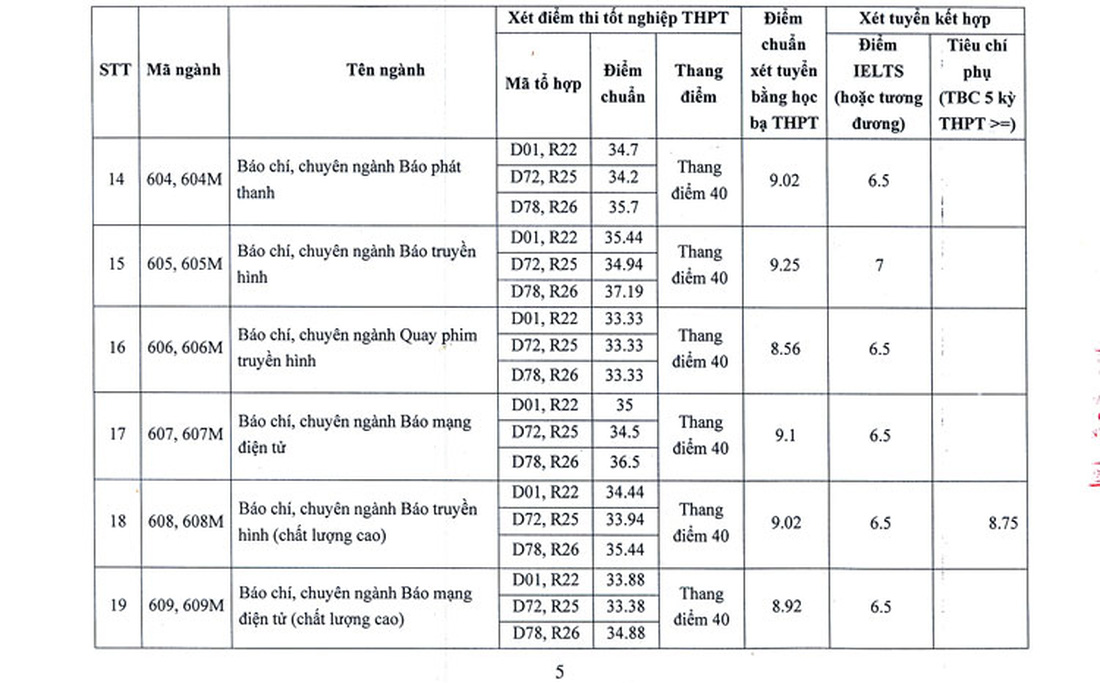 Mỗi môn phải 8, 9 điểm mới trúng tuyển Học viện Báo chí và Tuyên truyền - Ảnh 5.