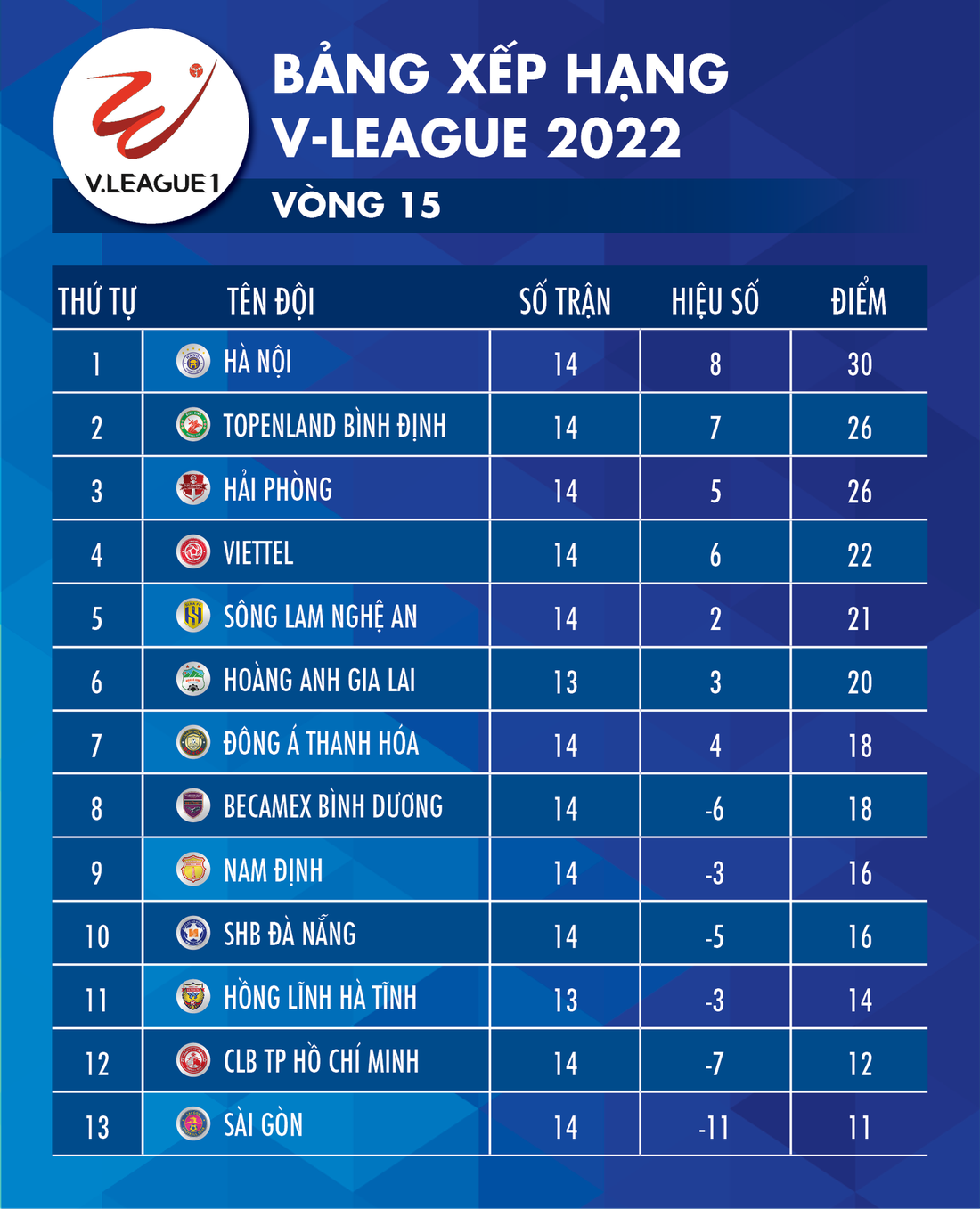Bảng xếp hạng V-League 2022 sau vòng 15: Hà Nội nhất, CLB TP.HCM và Sài Gòn cuối bảng - Ảnh 1.