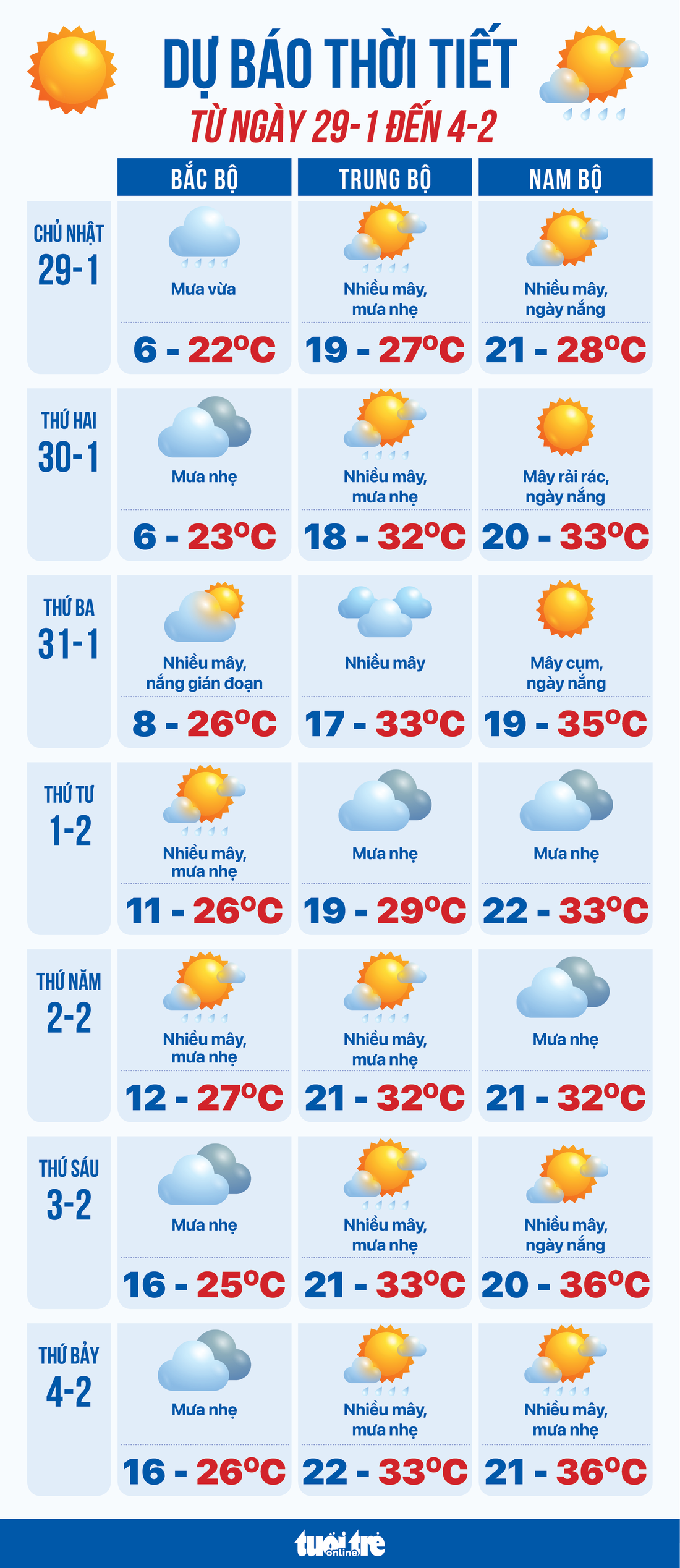 Dự báo thời tiết từ ngày 29-1 đến 4-2 - Ảnh 1.