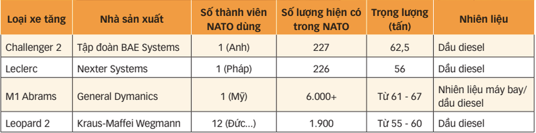 Các loại xe tăng mà phương Tây có thể sắp gửi tới Ukraine - Nguồn: Bloomberg - Dữ liệu: Bảo Anh