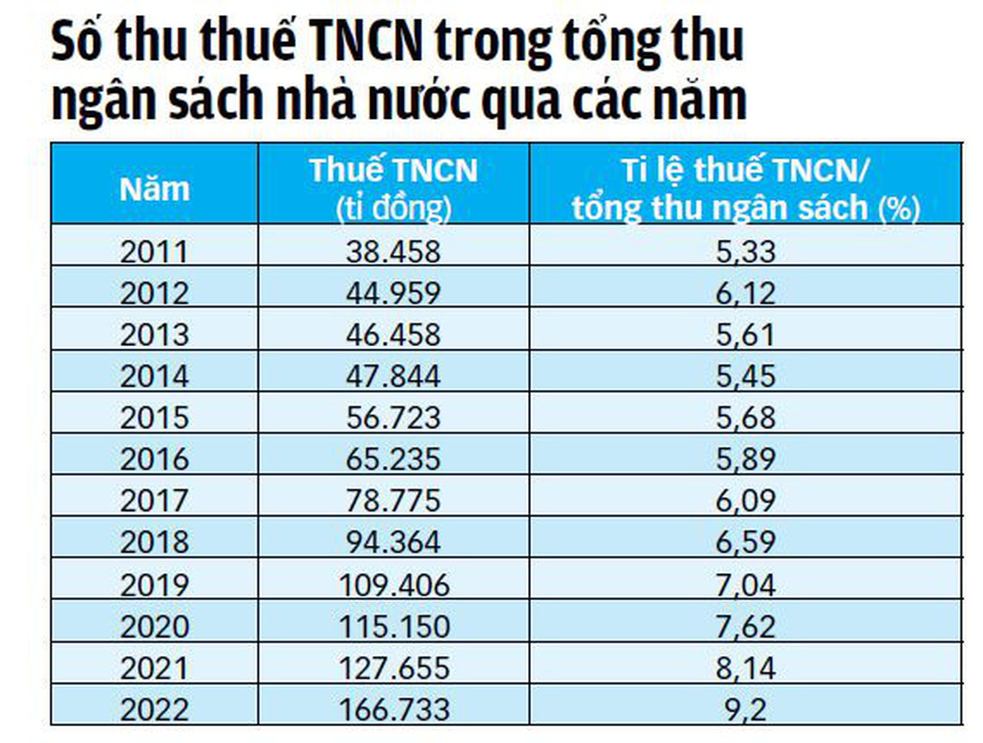 Đề xuất nâng mức giảm trừ, hạ bậc thuế thu nhập cá nhân - Ảnh 6.