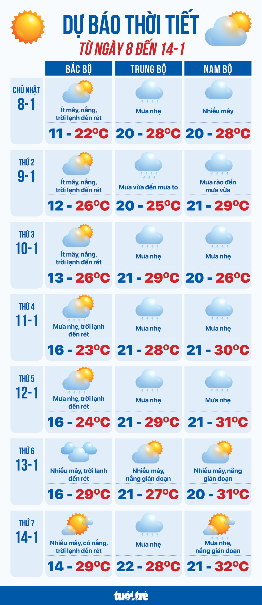 Dự báo thời tiết cả nước từ 8-1 đến 14-1 - Ảnh 1.