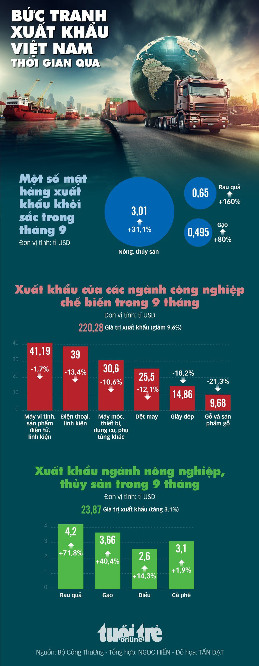 Hết quý 3, bức tranh xuất khẩu của Việt Nam như thế nào? - Ảnh 1.