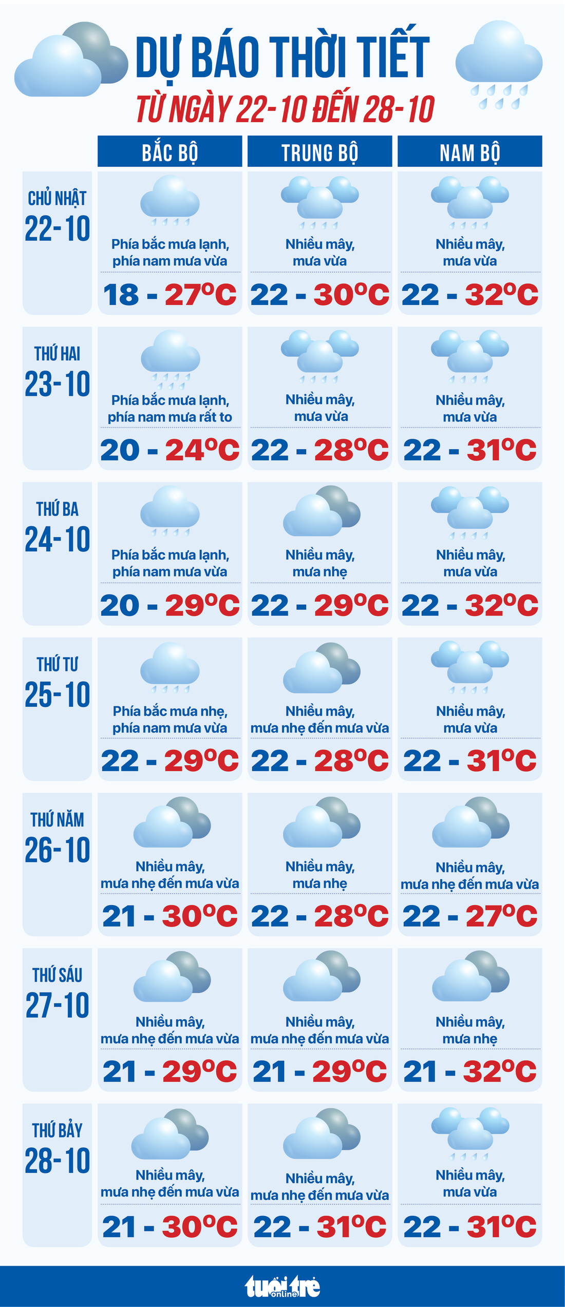 Dự báo thời tiết tuần từ 22 đến 28-10 - Đồ họa: NGỌC THÀNH