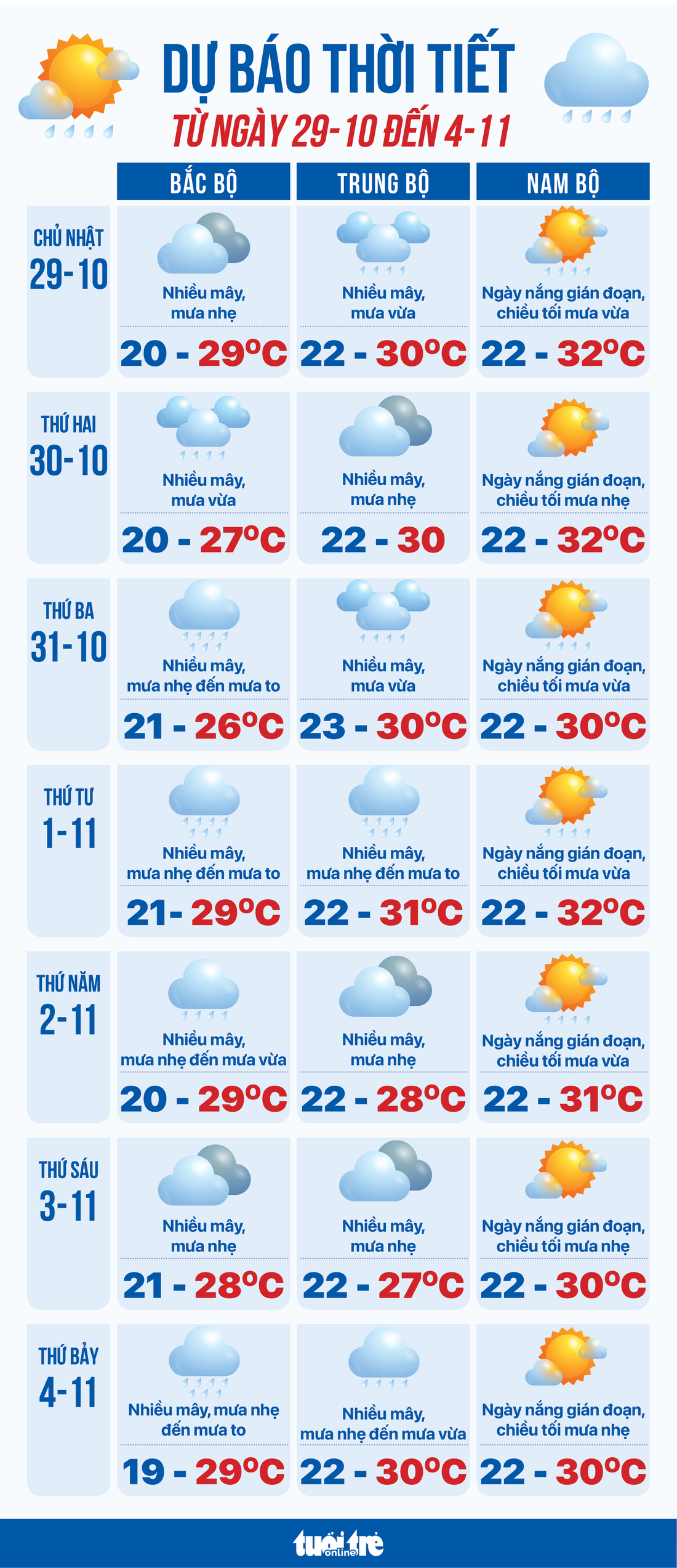 Dự báo thời tiết tuần từ 29-10 đến 4-11 - Đồ họa: NGỌC THÀNH