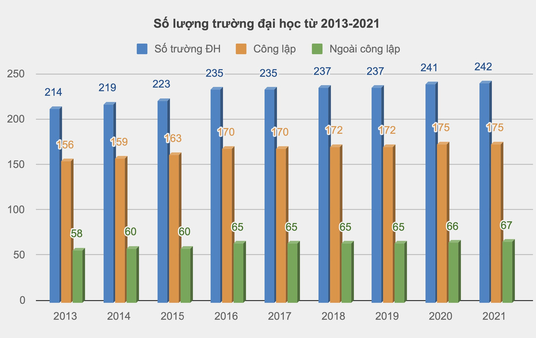 Số lượng trường đại học tăng qua các năm - Đồ họa: MINH GIẢNG