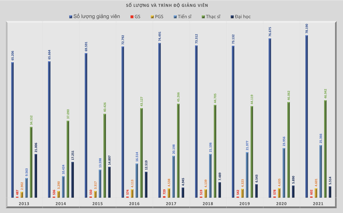 Số giảng viên có trình độ đại học giảm dần theo từng năm - Đồ họa: MINH GIẢNG