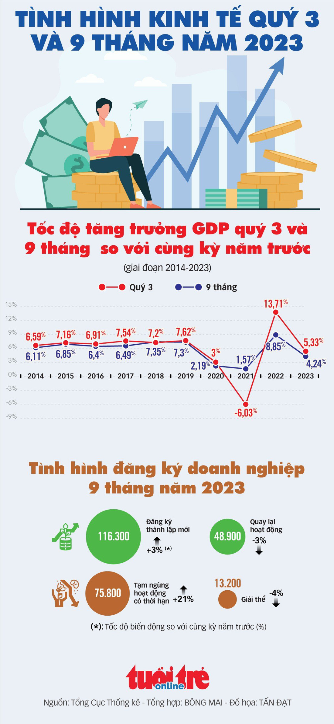 Những chỉ số kinh tế quý 3 và 9 tháng đầu năm 2023 của Việt Nam - Ảnh 1.