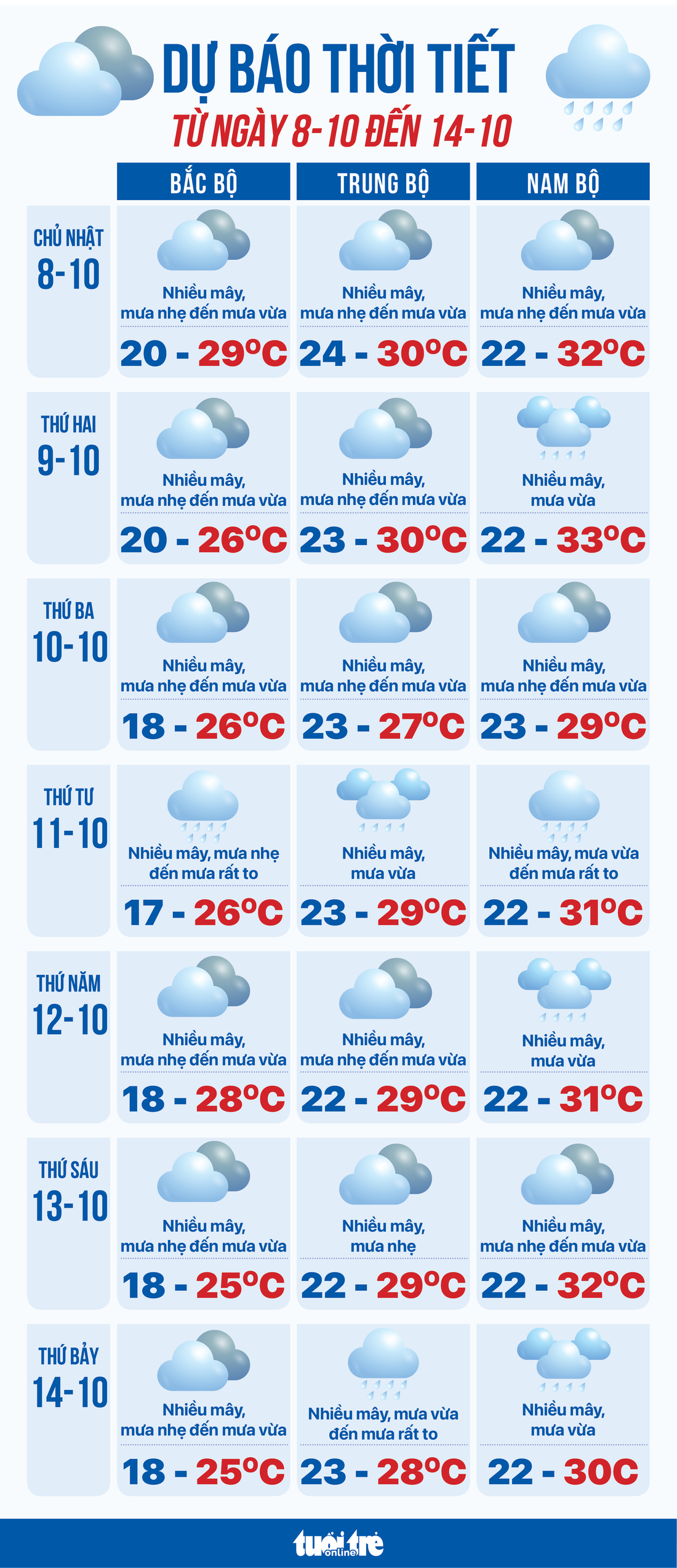 Dự báo thời tiết tuần từ ngày 8 đến 14-10 - Đồ họa: NGỌC THÀNH