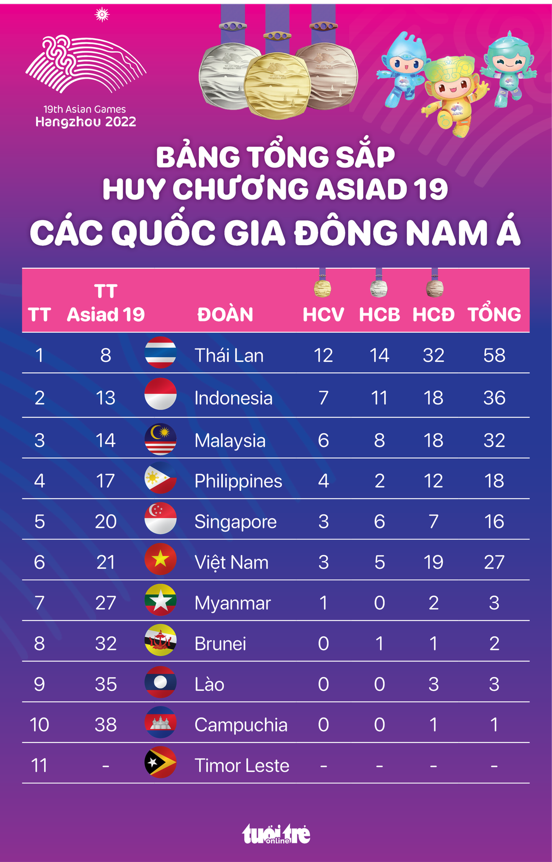 Việt Nam đứng thứ 6 Đông Nam Á trên bảng tổng sắp huy chương Asiad 19 - Đồ họa: AN BÌNH