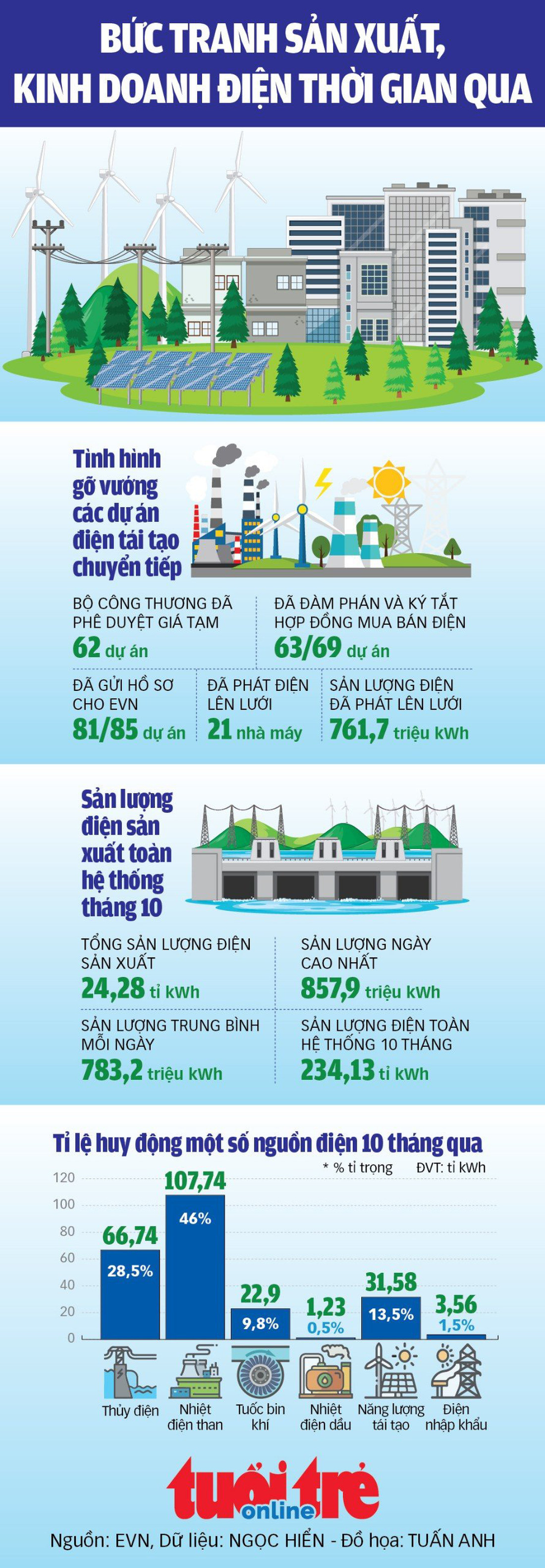 Trước khi tăng giá, bức tranh sản xuất kinh doanh điện của Việt Nam như thế nào? - Ảnh 1.