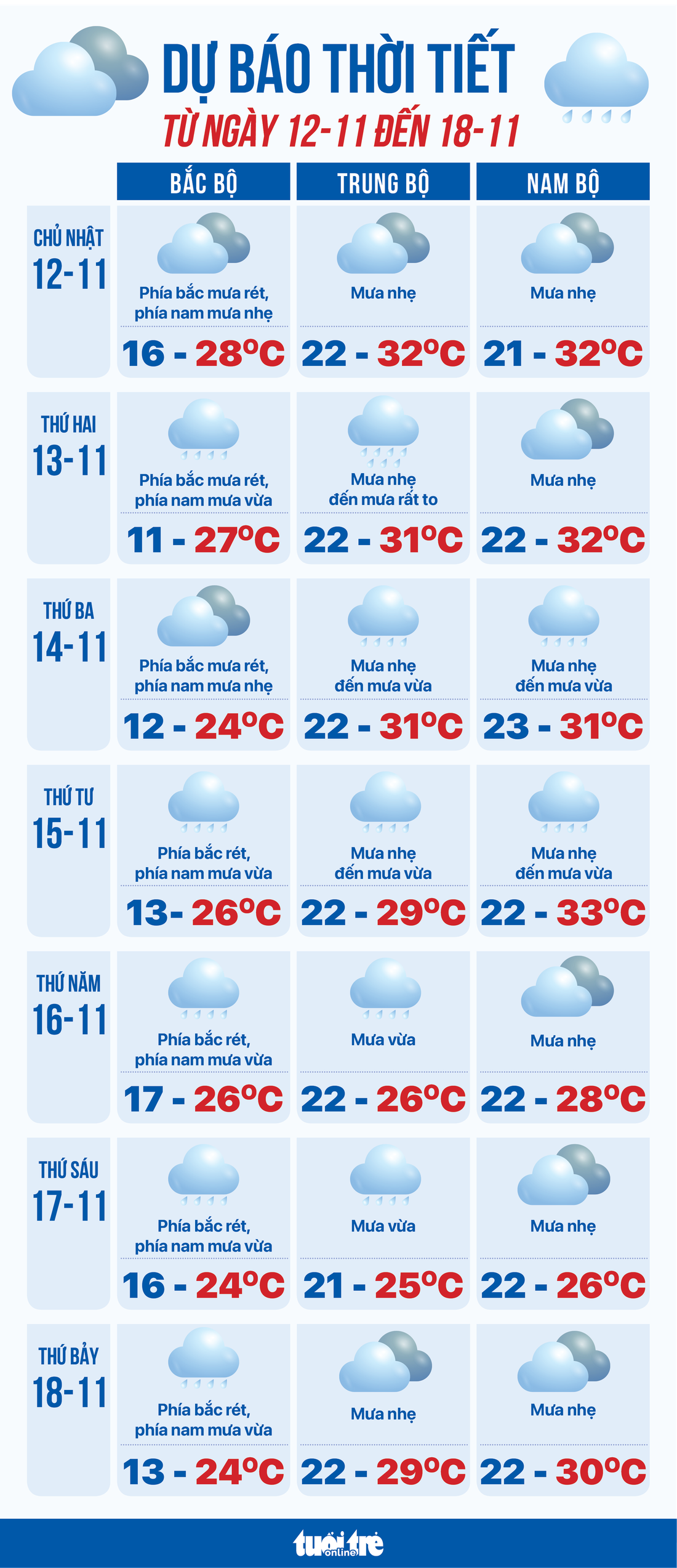 Dự báo thời tiết tuần từ 12 đến 18-11 - Đồ họa: NGỌC THÀNH