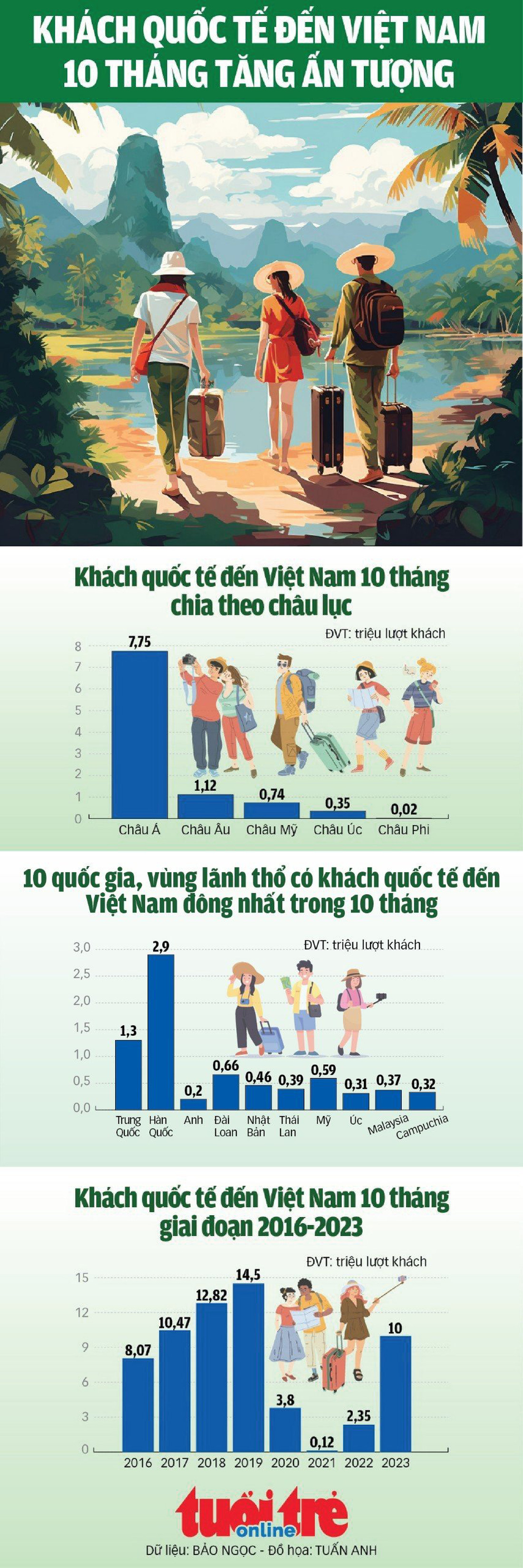 Khách quốc tế đến Việt Nam tăng ấn tượng - Ảnh 1.