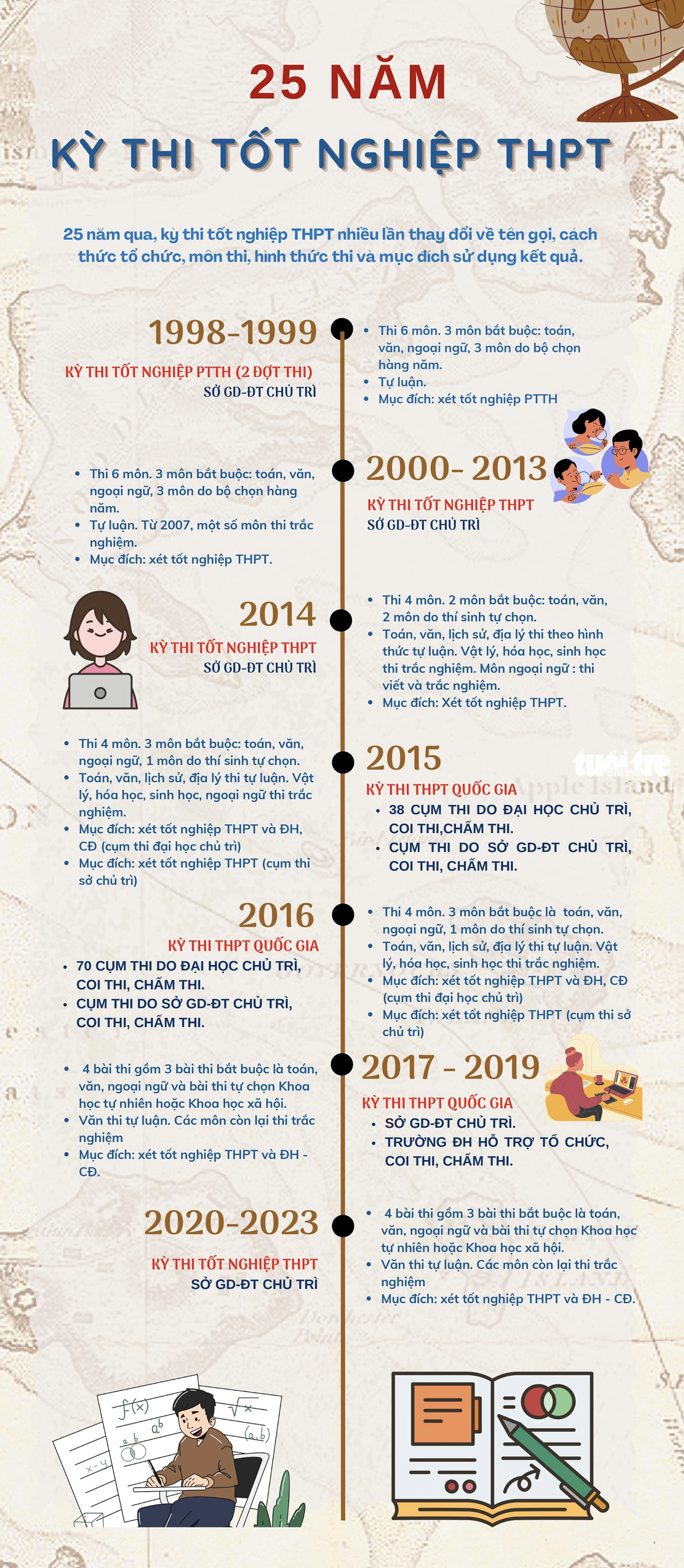 Những thay đổi của kỳ thi tốt nghiệp THPT trong 25 năm qua - Dữ liệu và đồ họa: MINH GIẢNG