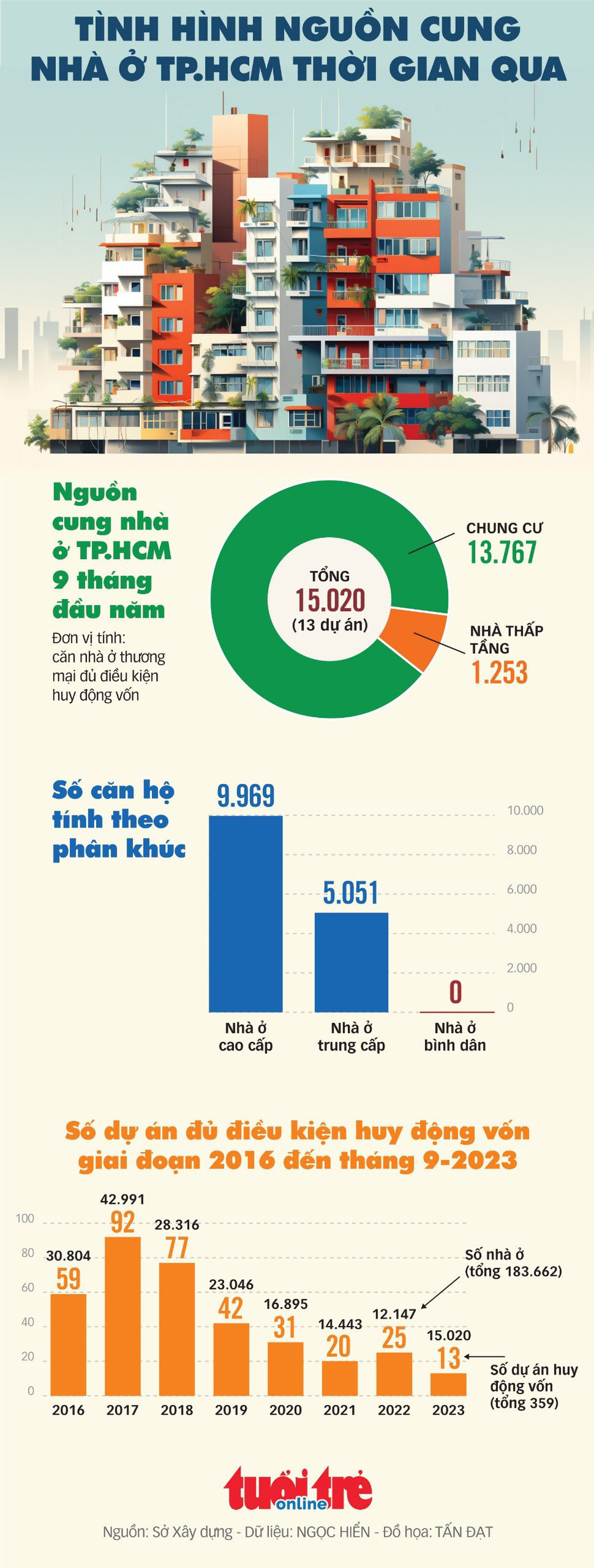 Nguồn cung nhà ở cao cấp vẫn chiếm đa số, nhà ở bình dân biến mất- Ảnh 1.