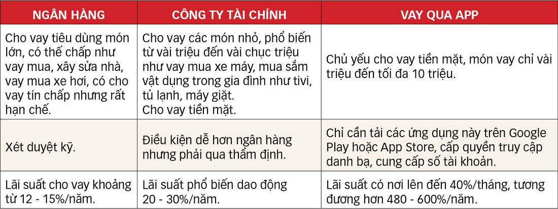 Một số khác biệt giữa cho vay tiêu dùng của các ngân hàng, công ty tài chính và tín dụng đen - Dữ liệu: Ánh Hồng