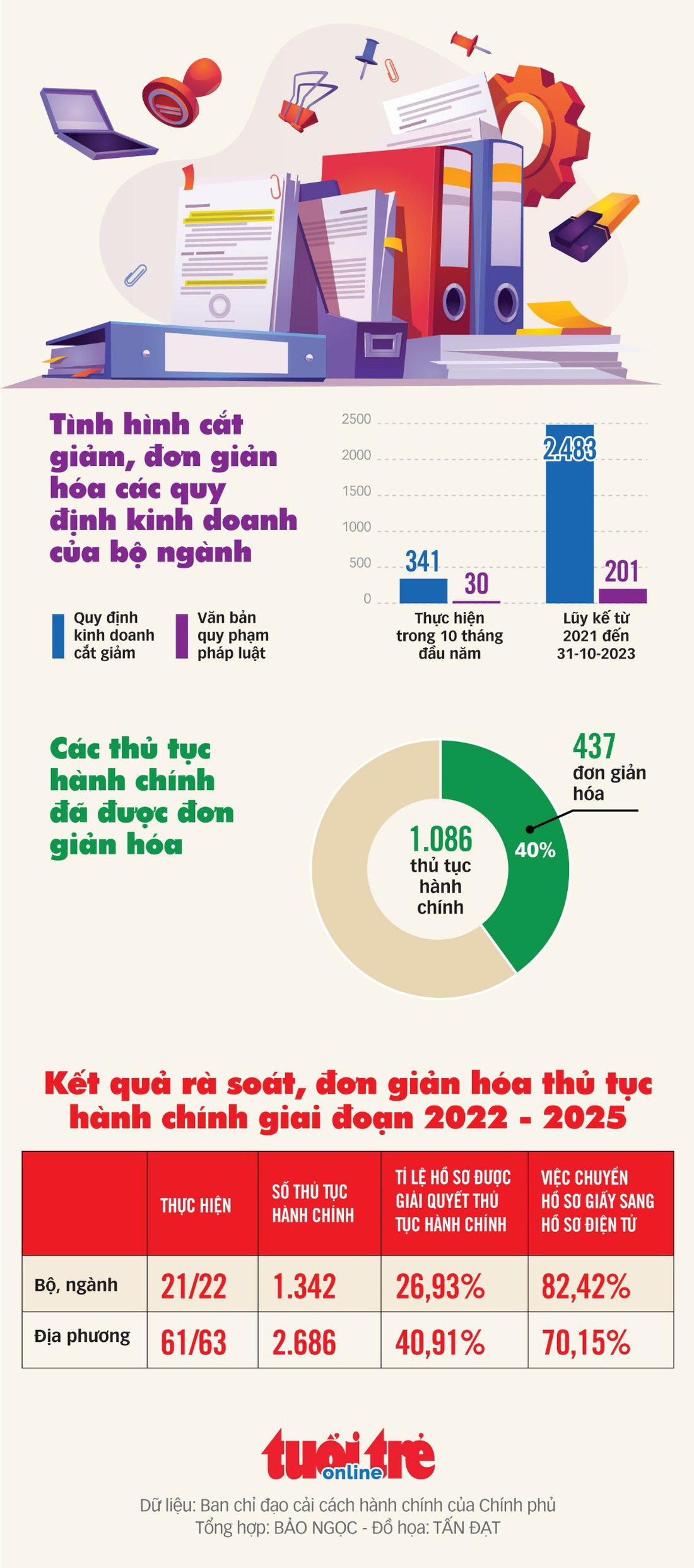 Tình hình đơn giản hóa các quy định kinh doanh được thực hiện ra sao?- Ảnh 1.