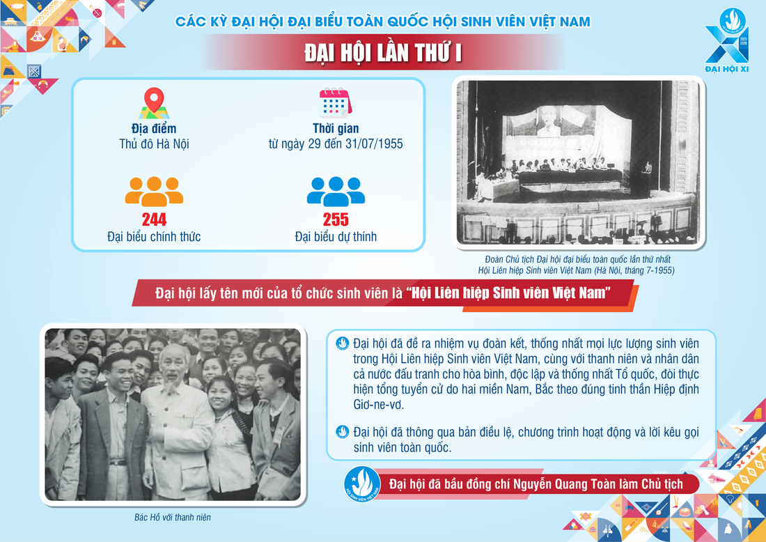Infographic: Dấu ấn 10 kỳ Đại hội Hội Sinh viên Việt Nam- Ảnh 2.