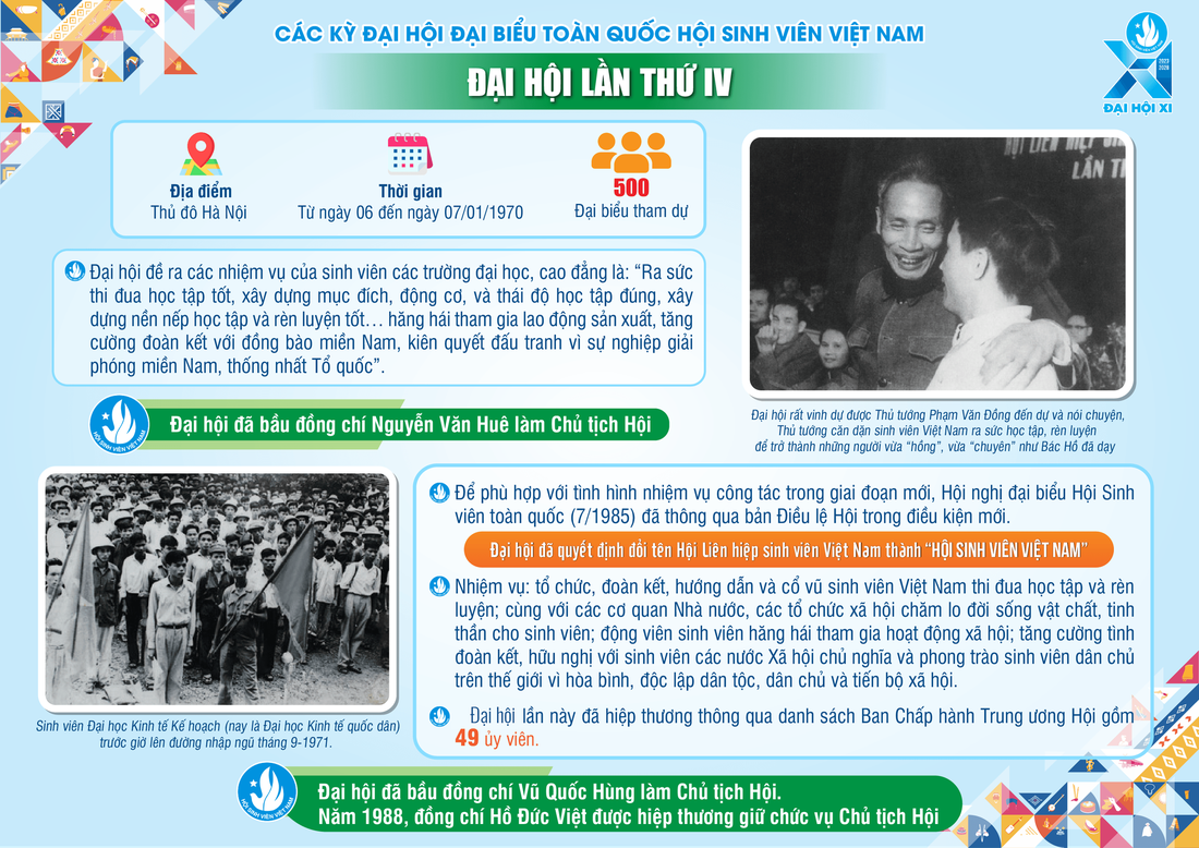 Infographic: Dấu ấn 10 kỳ Đại hội Hội Sinh viên Việt Nam- Ảnh 5.