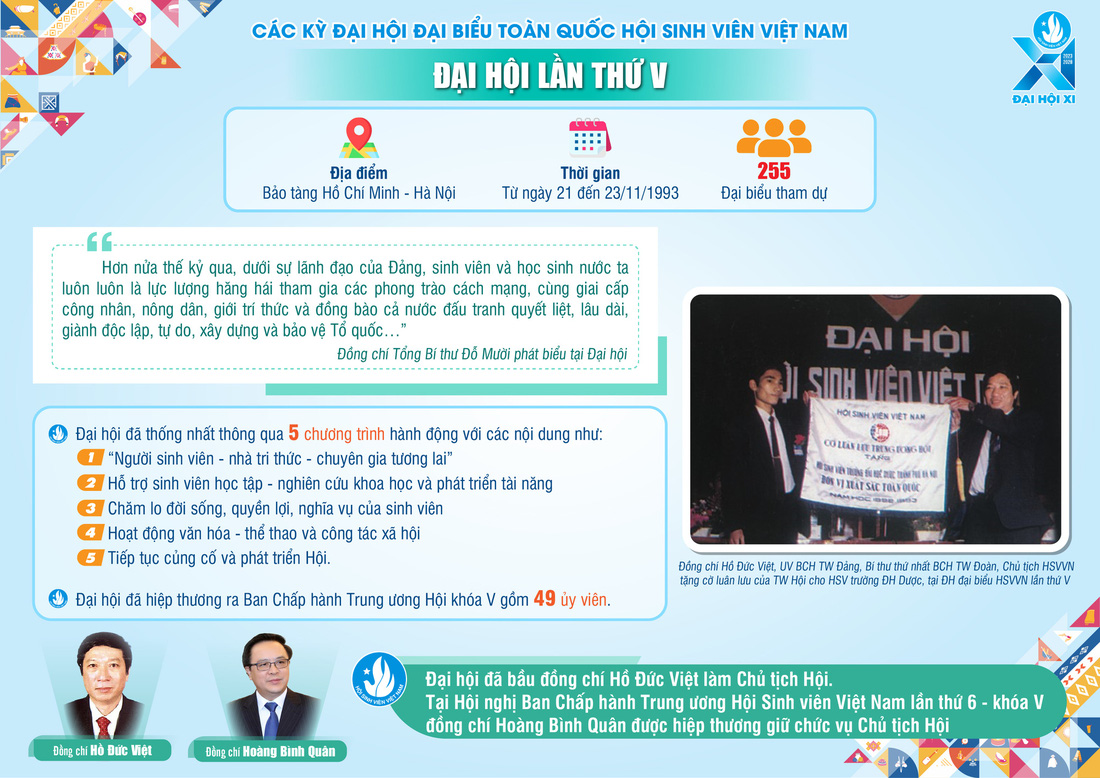 Infographic: Dấu ấn 10 kỳ Đại hội Hội Sinh viên Việt Nam- Ảnh 6.