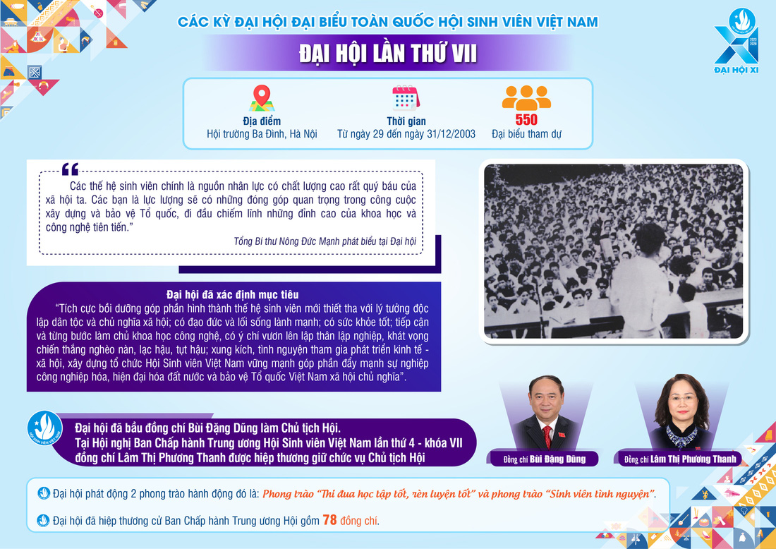 Infographic: Dấu ấn 10 kỳ Đại hội Hội Sinh viên Việt Nam- Ảnh 8.