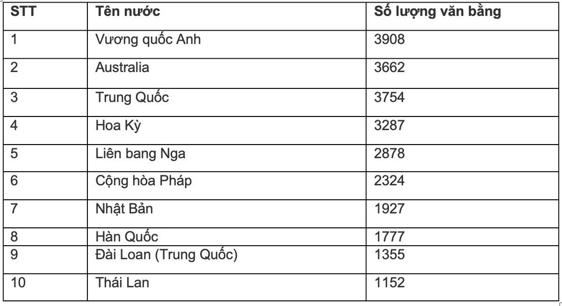 1.774 hồ sơ văn bằng do cơ sở nước ngoài cấp chưa được công nhận tại Việt Nam- Ảnh 3.