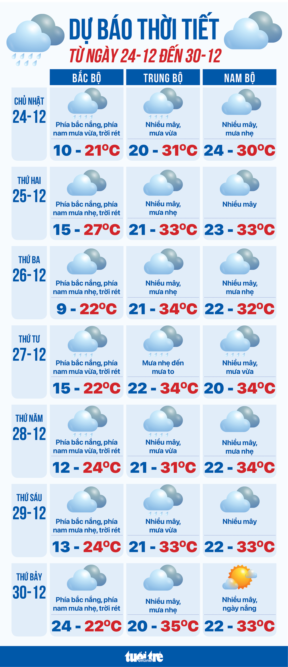 Dự báo thời tiết tuần từ 24 đến 30-12 - Đồ họa: NGỌC THÀNH