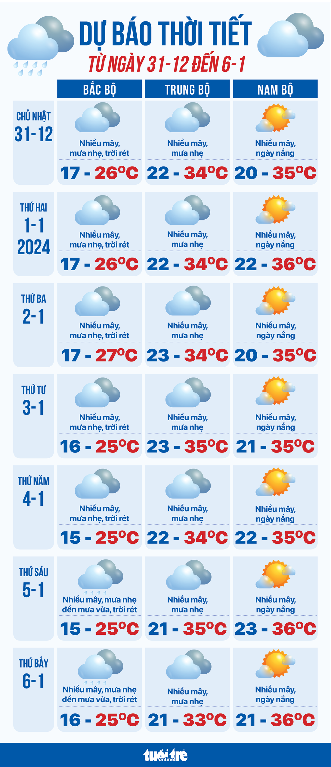 Dự báo thời tiết tuần đầu năm 2024 - Đồ họa: NGỌC THÀNH