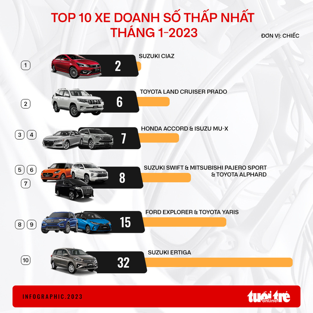 10 ô tô bán ít nhất tháng 1-2023: Xe Nhật tiếp tục chiếm đa số, có chiếc cả tháng chỉ bán 2 xe - Ảnh 1.