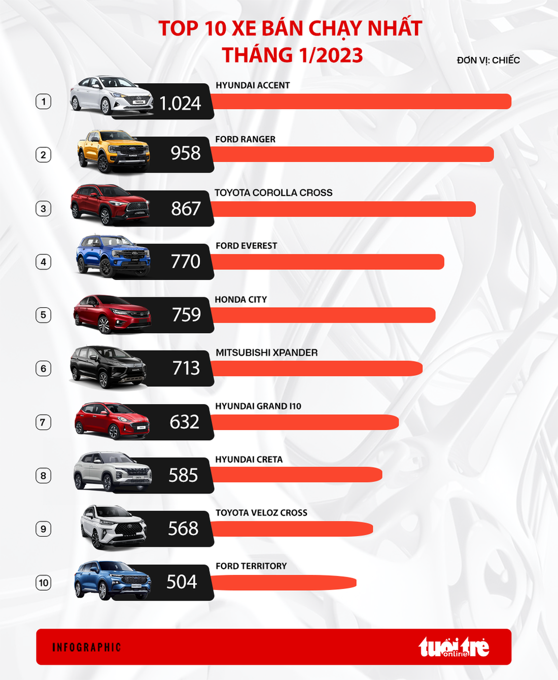 Kia và Mazda vắng bóng trong nhóm 10 xe bán chạy nhất tháng 1, doanh số giảm liên tiếp - Ảnh 2.
