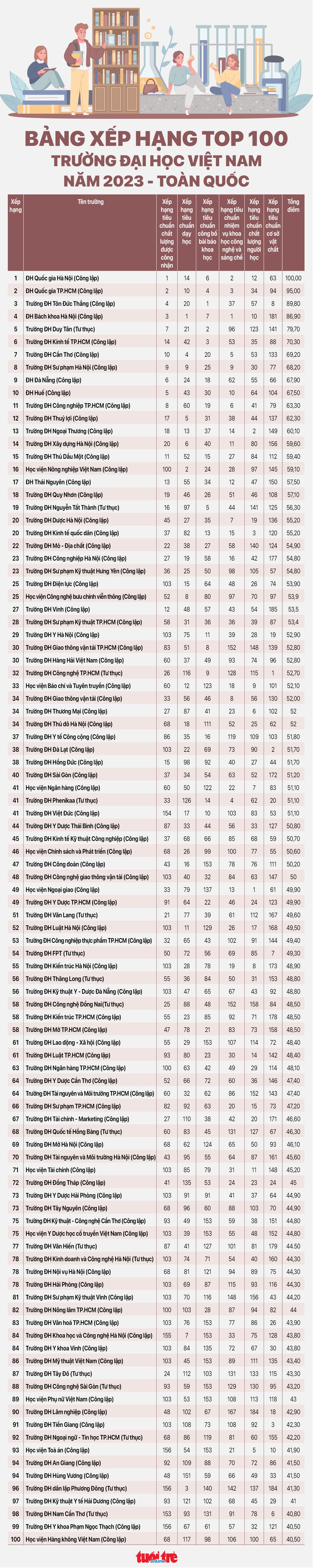 Bảng xếp hạng 100 trường đại học Việt Nam năm 2023 