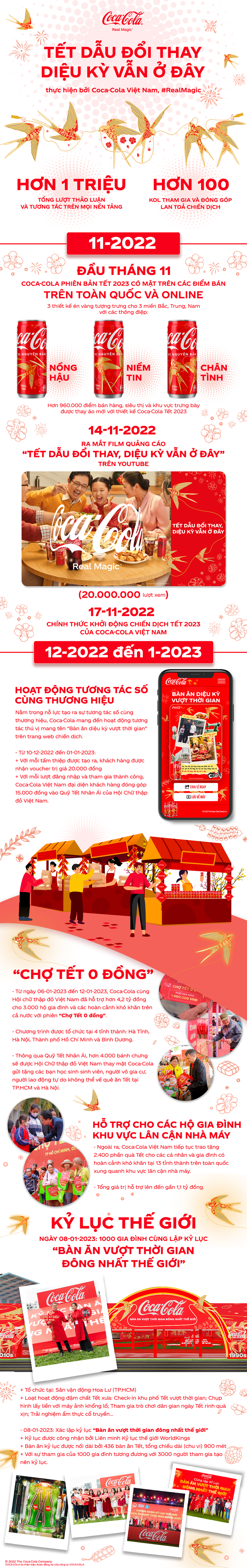 Những con số ấn tượng sau chiến dịch Tết 2023 của Coca-Cola - Ảnh 1.