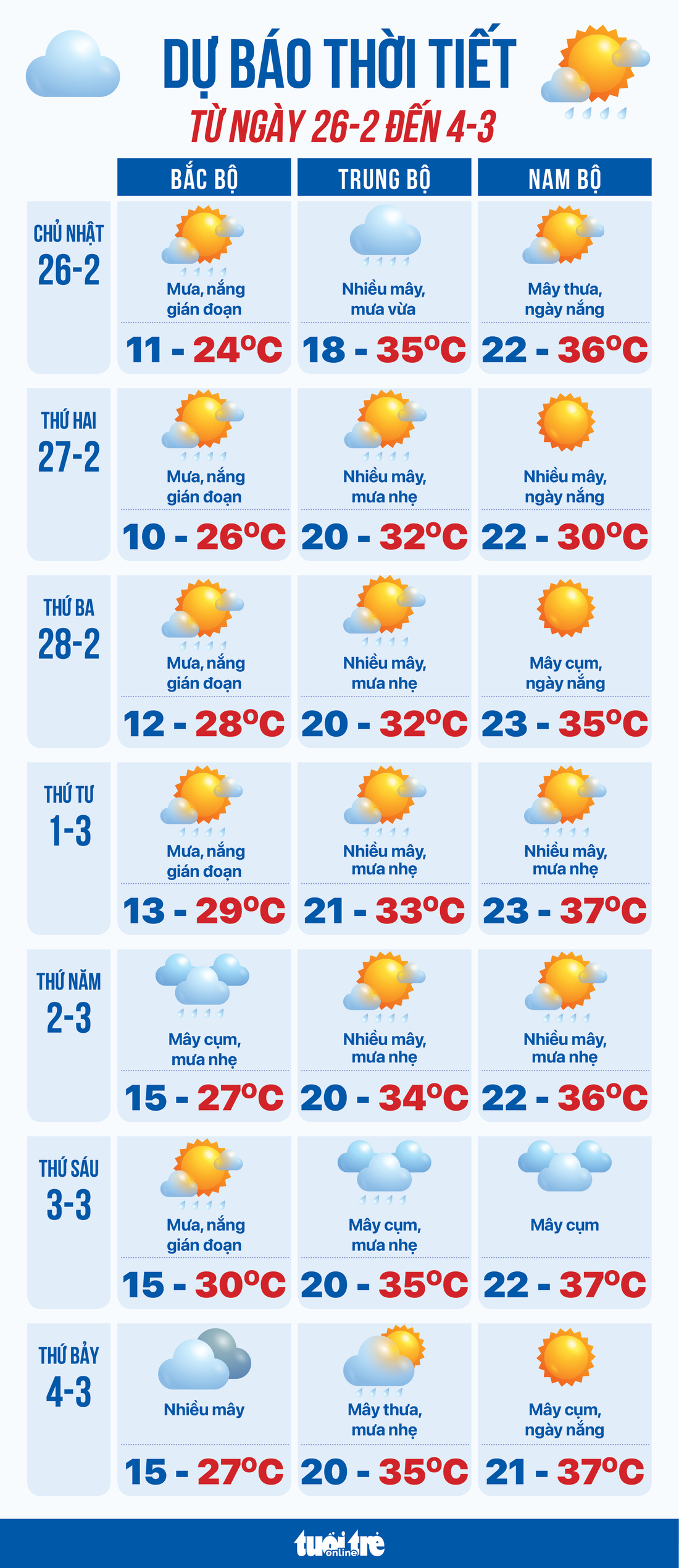 Dự báo thời tiết trong tuần từ ngày 26-2 đến 4-3 - Ảnh 1.