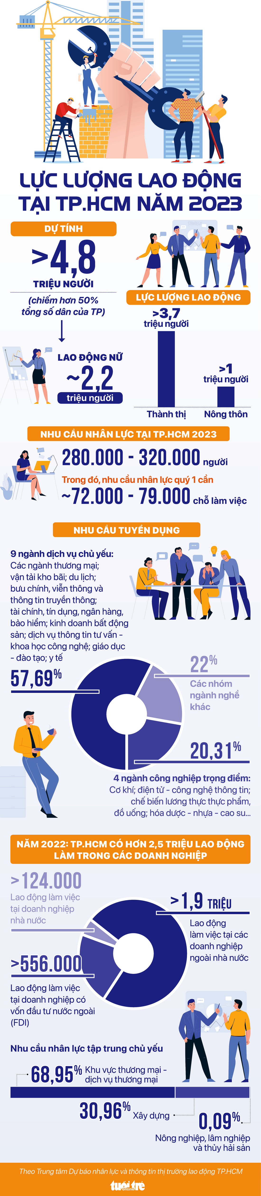 Infographic: TP.HCM hút gần 5 triệu lao động năm 2023 - Ảnh 1.