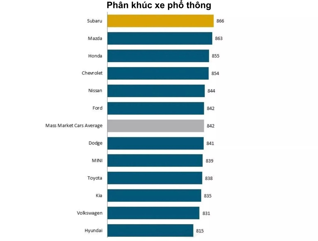 Lần đầu tiên mức độ hài lòng của khách mua ô tô giảm, ‘thủ phạm’ là xe điện? - Ảnh 6.