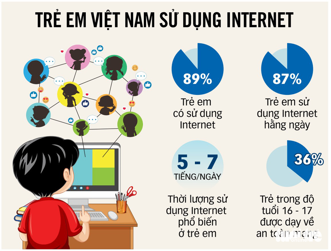 Nguồn: Cục Trẻ em (Bộ LĐ-TB&XH) - Đồ họa: T.ĐẠT