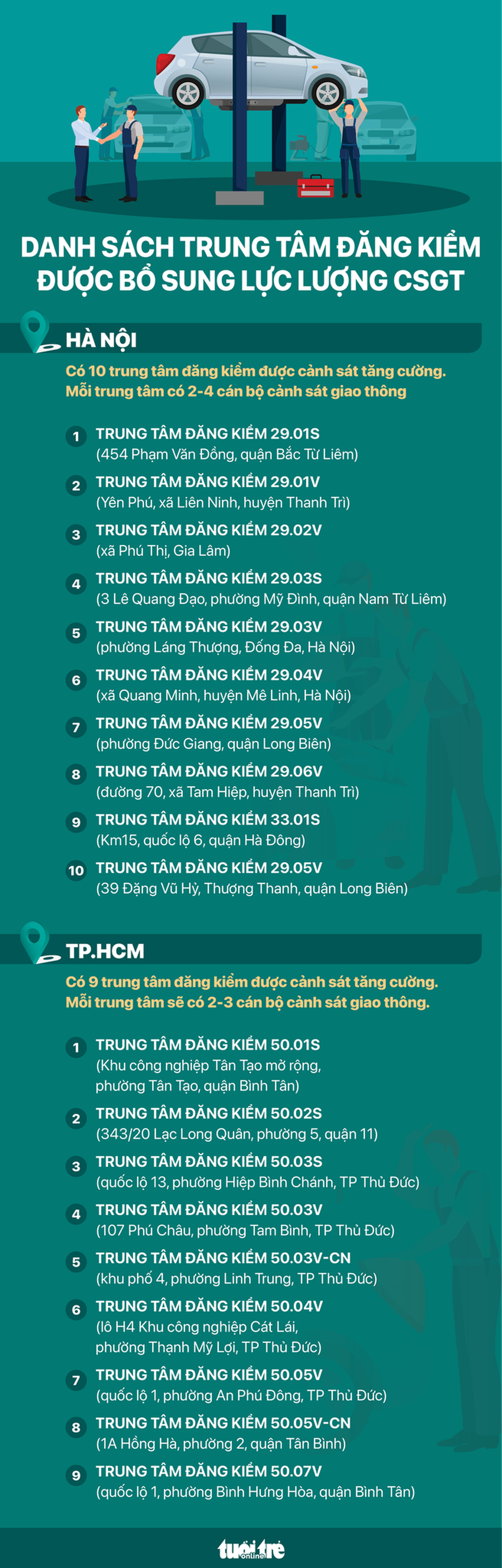 Danh sách trung tâm đăng kiểm được cảnh sát giao thông &quot;chi viện&quot; - Đồ họa: NGỌC THÀNH