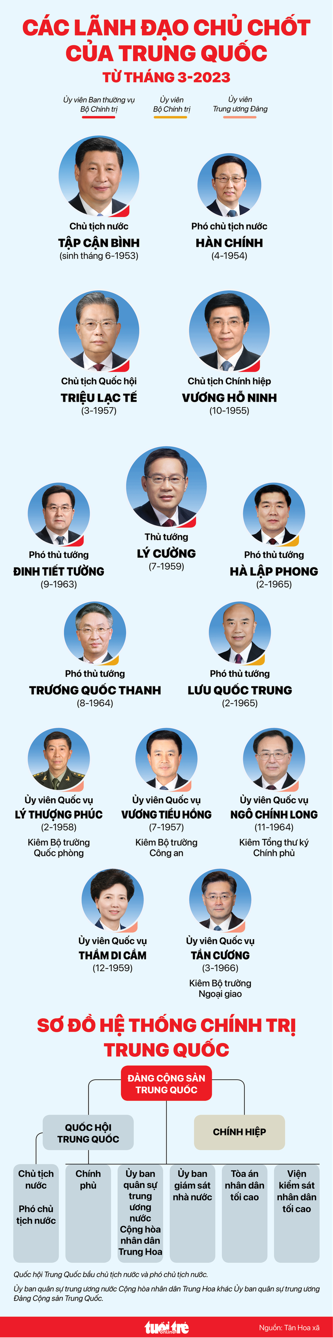 Các lãnh đạo chủ chốt Trung Quốc từ tháng 3-2023 - Ảnh 1.