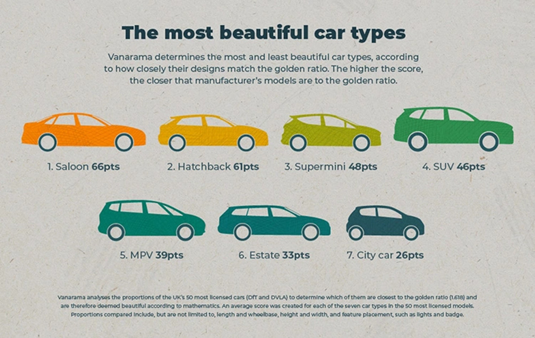 So tỉ lệ vàng: Audi A3 là ‘hoa hậu’, xe Hàn kém nhất - Ảnh 10.