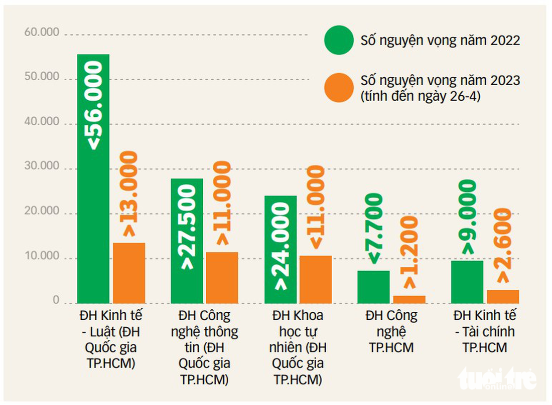 Bất thường số xét tuyển đánh giá năng lực - Ảnh 3.