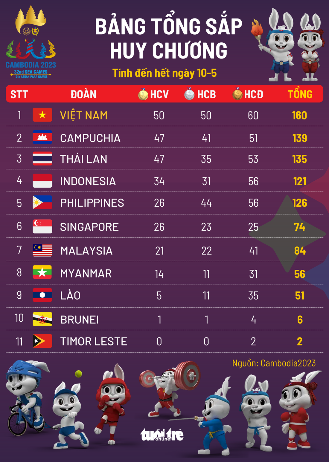 Bảng tổng sắp huy chương SEA Games 32 tính đến hết ngày 10-5 - Đồ họa: AN BÌNH