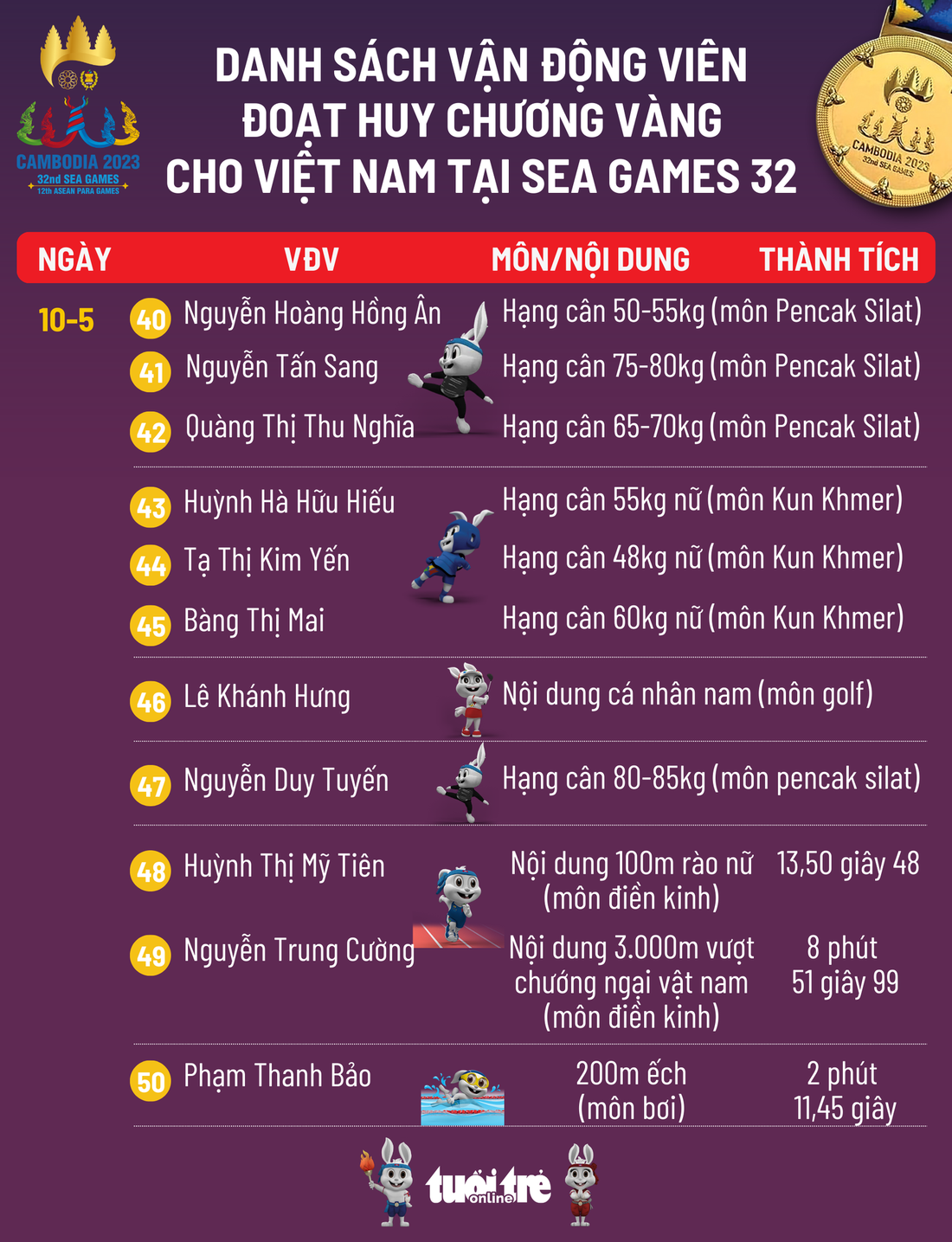 Danh sách vận động viên giành HCV cho Việt Nam tại SEA Games 32 ngày 10-5 - Đồ họa: AN BÌNH