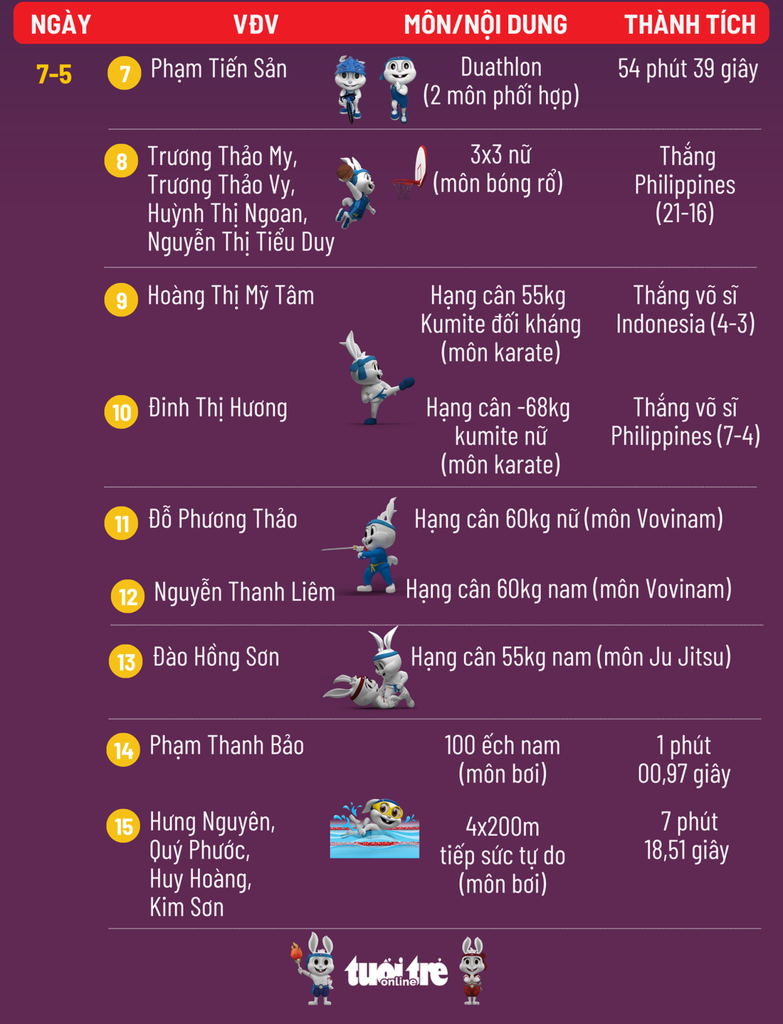 Danh sách vận động viên giành HCV cho Việt Nam tại SEA Games 32 ngày 7-5 - Đồ họa: AN BÌNH